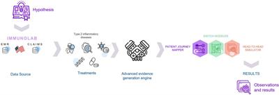 Immunolab: Combining targeted real-world data with advanced analytics to generate evidence at scale in immunology